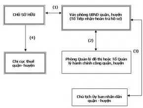 Thủ tục hoàn công nhà ở từ A-Z: Hướng dẫn pháp lý cuối cùng cho chủ nhà