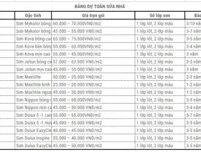 Cách lập dự toán chi phí sửa nhà trọn gói chi tiết và chính xác nhất
