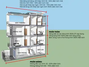 Cách tính diện tích xây dựng để lập dự toán chi phí chính xác