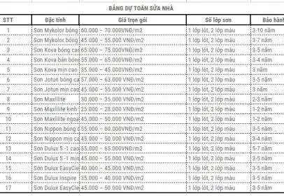 Cách lập dự toán chi phí sửa nhà trọn gói chi tiết và chính xác nhất