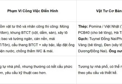 Báo giá xây dựng phần thô mới nhất [tháng 4/2025] tại TP.HCM